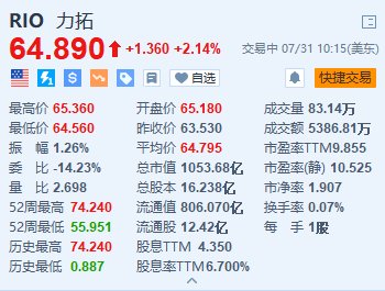 知名股票配资公司 力拓涨超2.1% 中期基本盈利超预期 派息率为50%