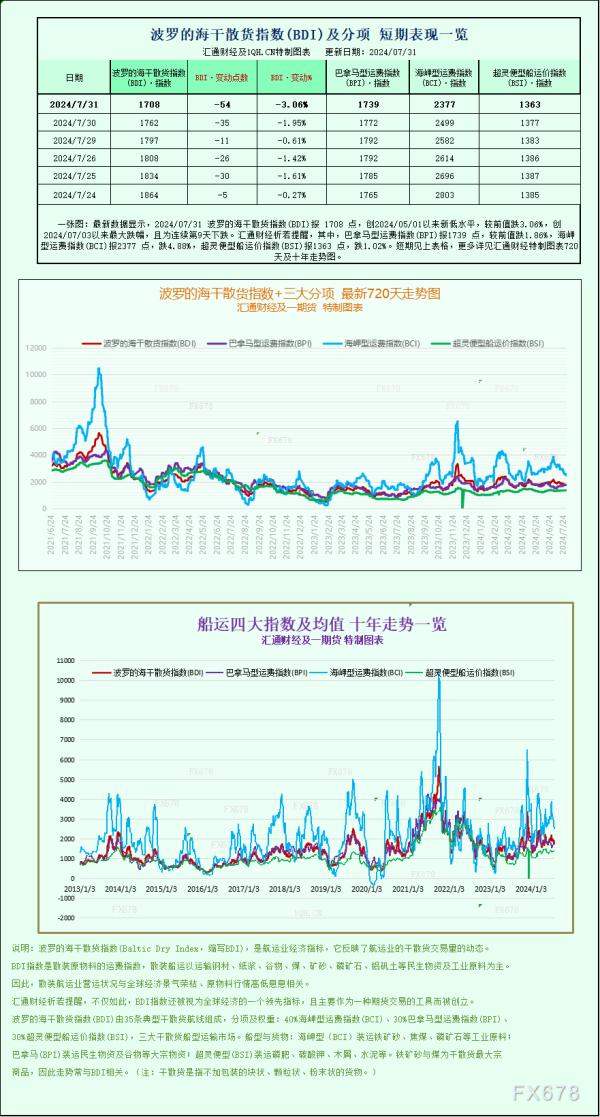 互联网股票配资网 一张图：波罗的海指数因船舶运费下跌连续第九个交易日下跌