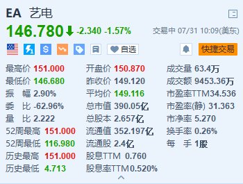 股票配资风控 艺电跌超1.5% 第一财季营利双降 预订收入低于预期