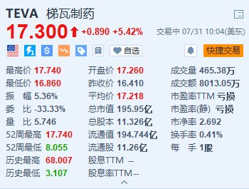 配资 股票 梯瓦制药涨超5.4% Q2营收及全年营收指引均超预期