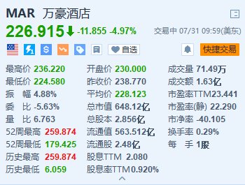 炒股配资网站 万豪酒店跌近5% 下调全年盈测且低于预期