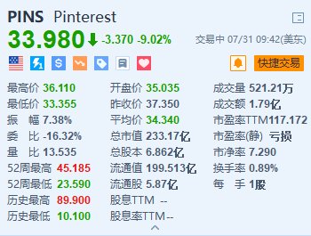 股票配资风险有多大 Pinterest跌超9% 第三季度营收指引逊预期