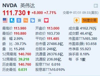 怎么做股票配资 英伟达涨超7.7% 大摩称其遭抛售为入市良机 列为首选