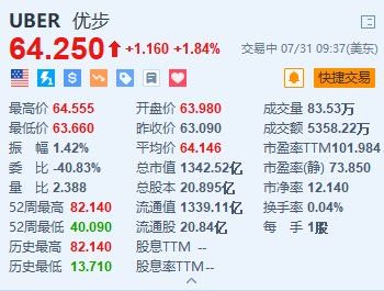 股资 Uber涨超1.8% 与比亚迪建立多年期战略合作伙伴关系