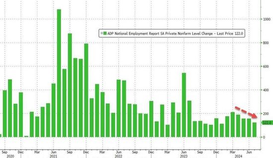 配资炒股怎么样 “小非农”超预期下滑！美国7月ADP新增就业12.2万人，创六个月新低