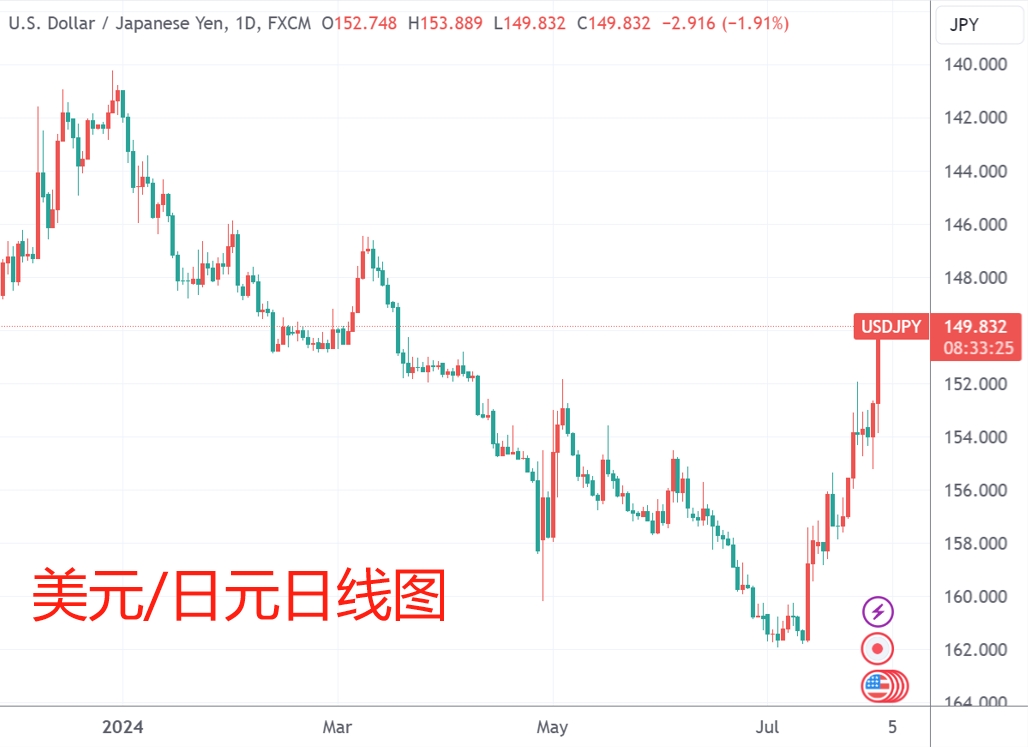 （来源：TradingView）