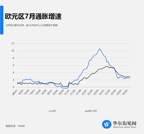 信托股票配资 欧元区7月通胀意外上升，CPI同比2.6%超预期，核心CPI连续3个月维持高位